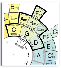 A portion of the Chord Wheel centered on the key of G